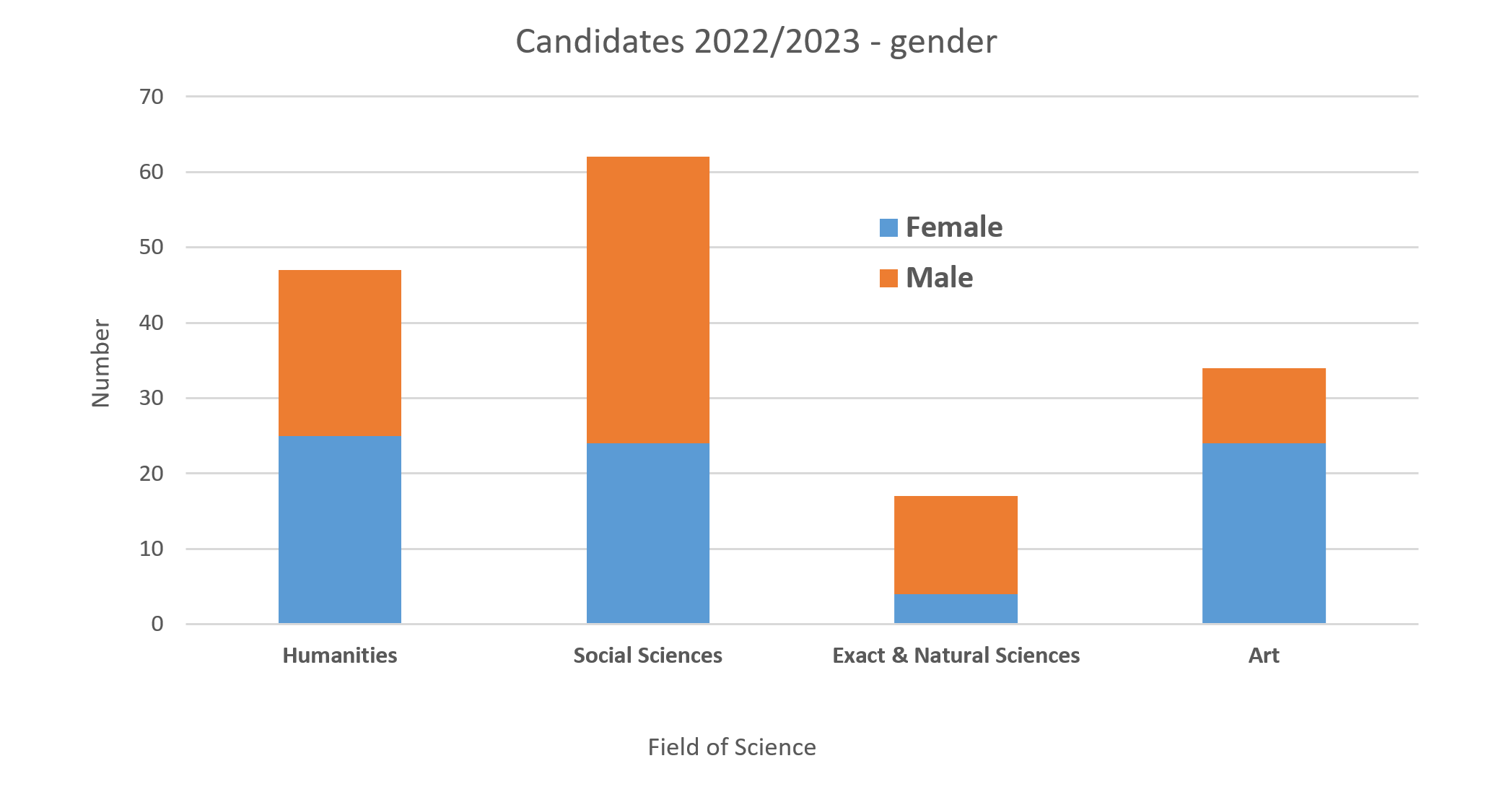 Candidates by gender