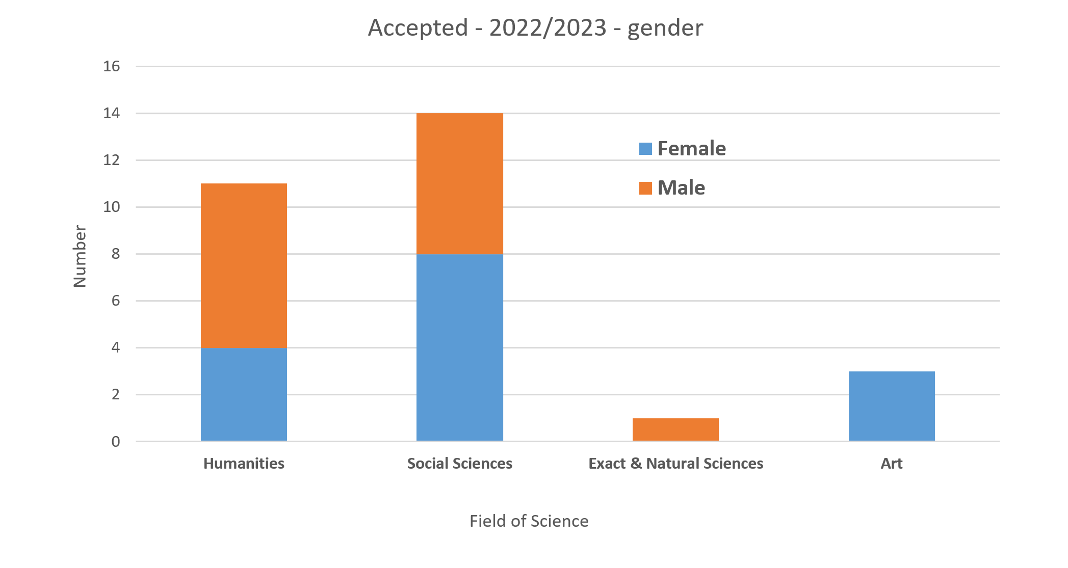 Accepted by gender