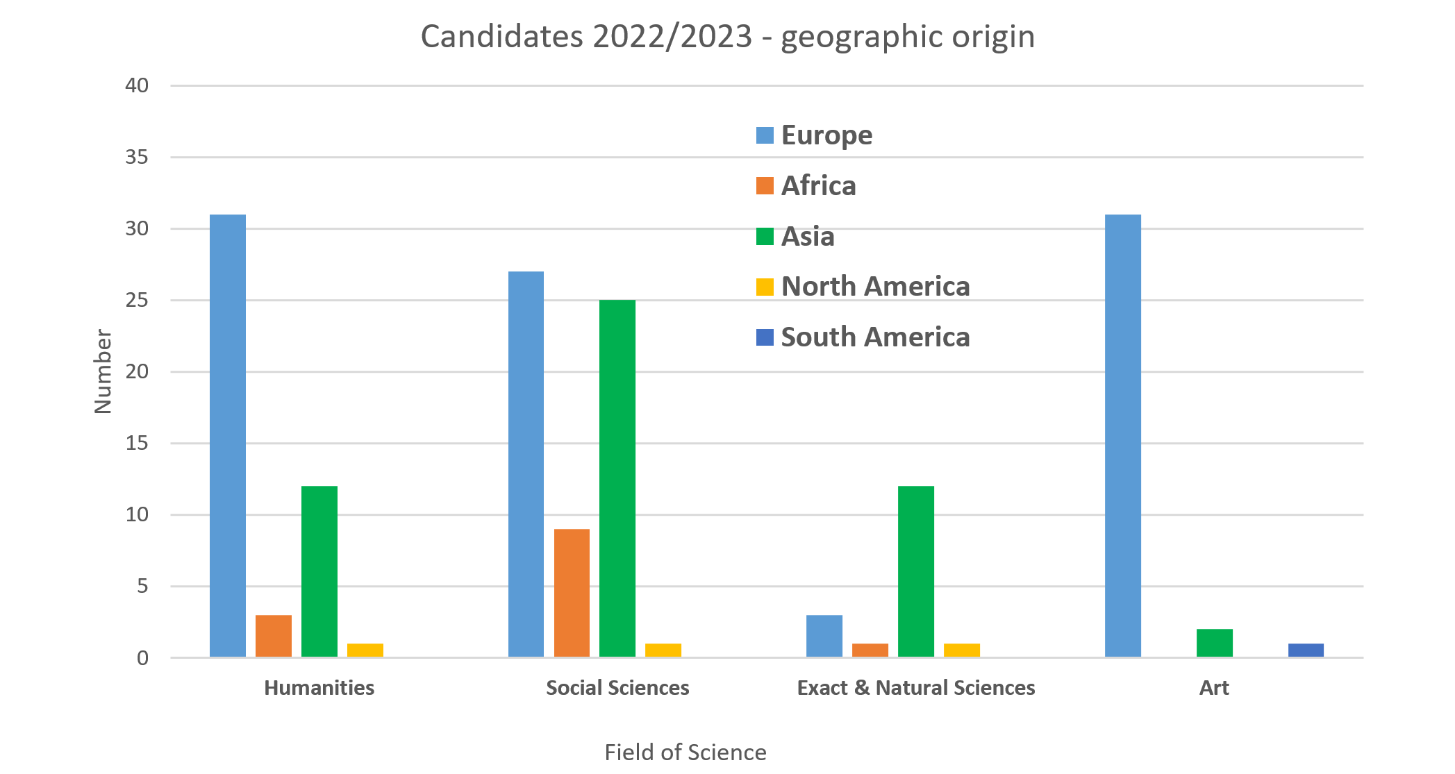 Candidates – geographic origin