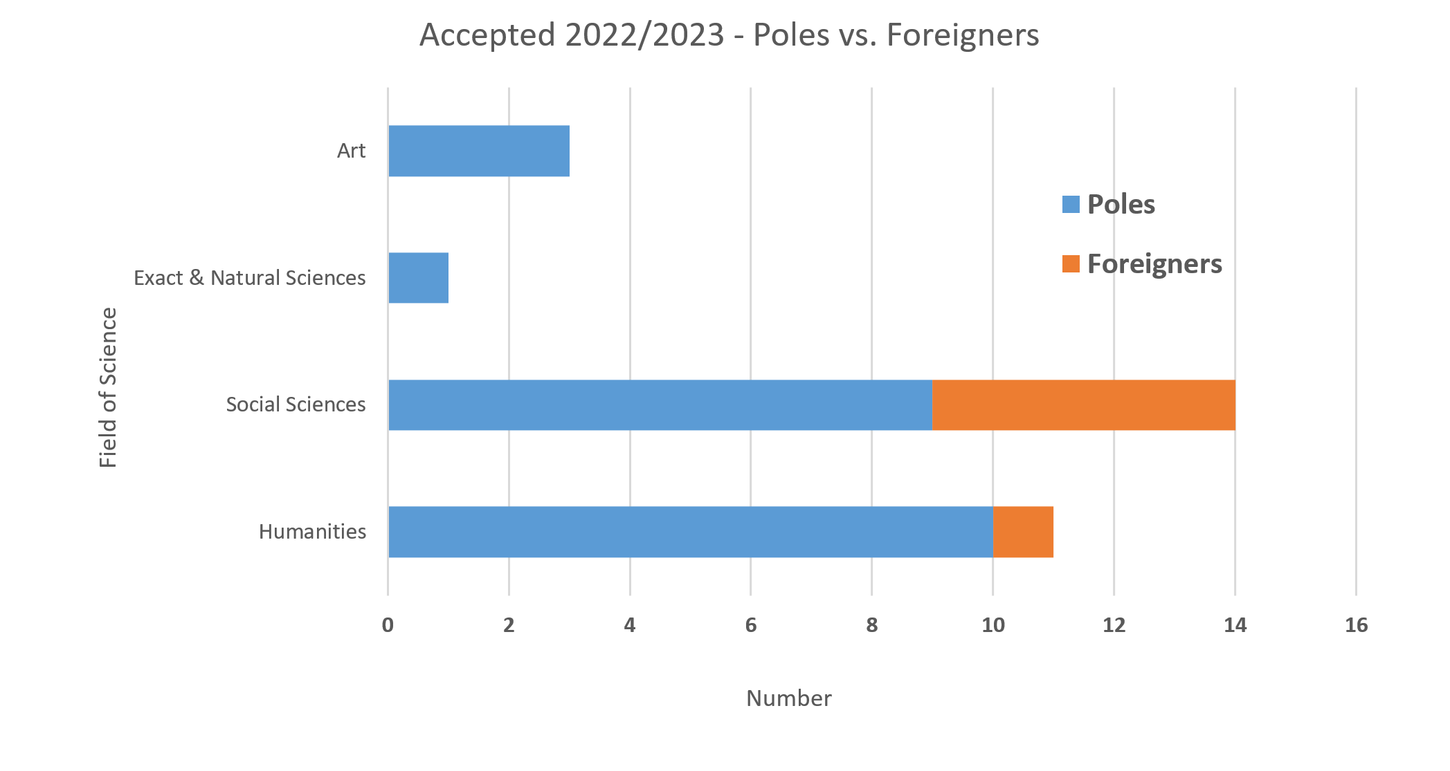 Przyjęci - obywatele polscy vs. obcokrajowcy