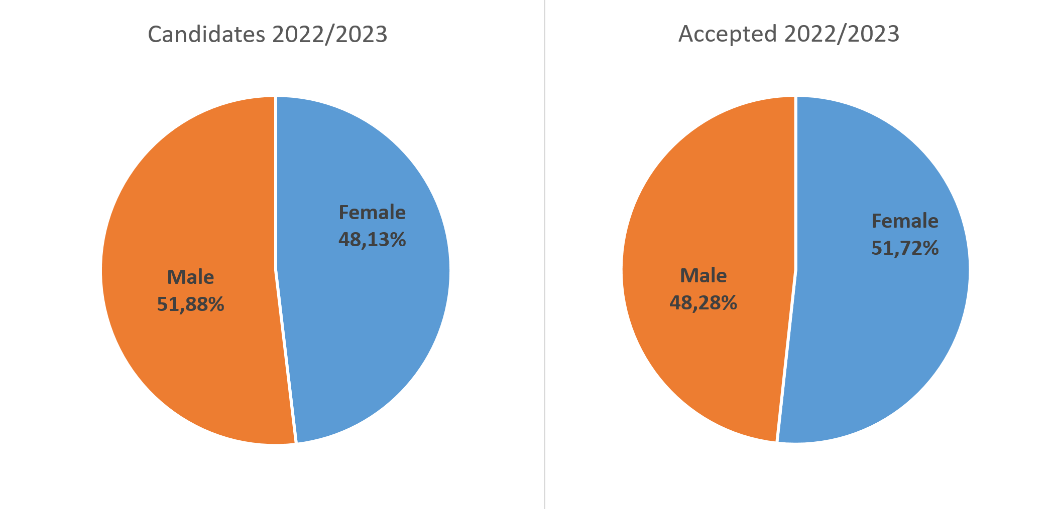 Candidates vs Accepted by gender